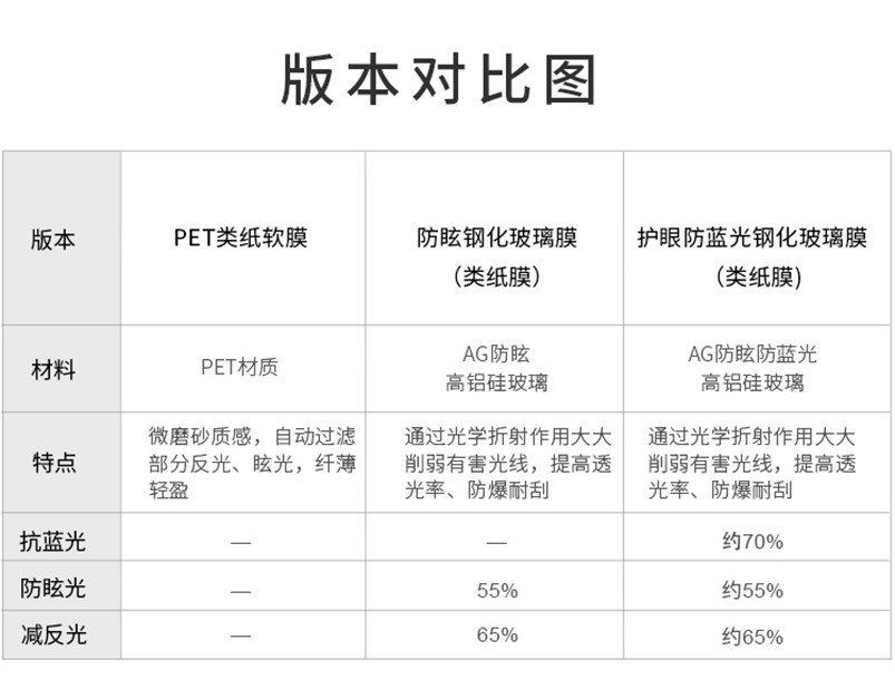 磨砂软膜有效降低蓝光不刺眼