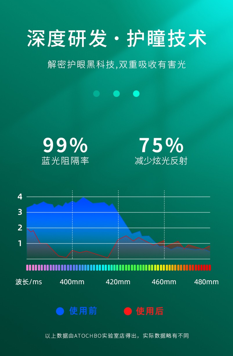 护瞳技术双重吸收有害光